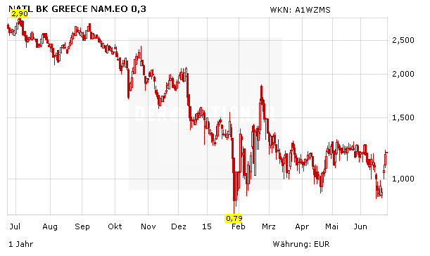 National Bank Of Greece Damit Rechnen Die Experten Der Aktionar