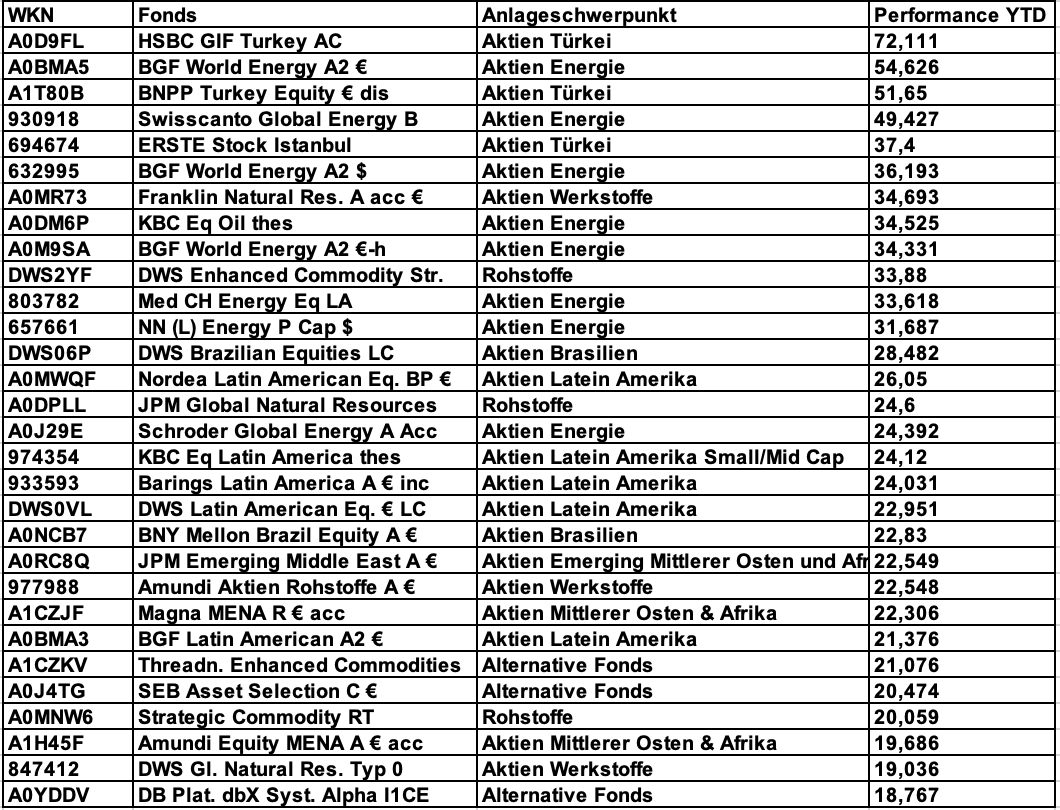 Die Besten Fonds Des Jahres - Bis Zu 72 Prozent Rendite! - BÖRSE ONLINE