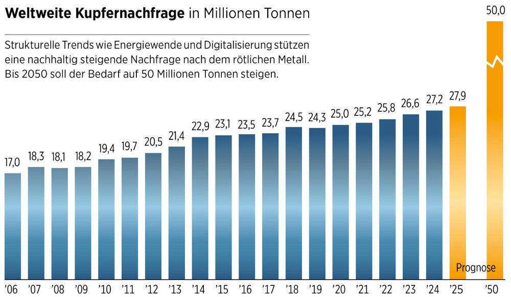 Weltweite Kupfernachfrage