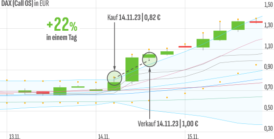 Kirchhoff entdeckt mit seiner Erfolgsstrategie lukrative Trading-Chancen: So konnte er mit seinem DAX-Call in nur einem Tag 22 Prozent Gewinn einfahren.