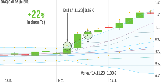 Kirchhoff entdeckt mit seiner Erfolgsstrategie lukrative Trading-Chancen: So konnte er mit seinem DAX-Call in nur einem Tag 22 Prozent Gewinn einfahren.