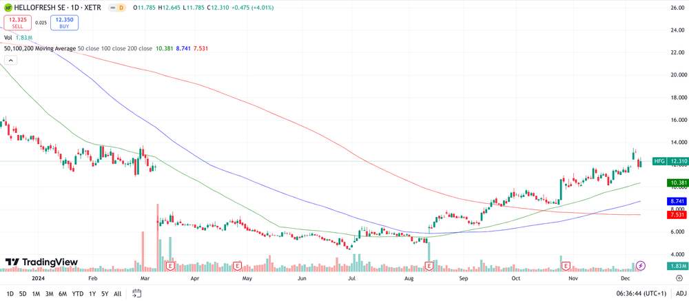 HelloFresh Chart 1 Jahr