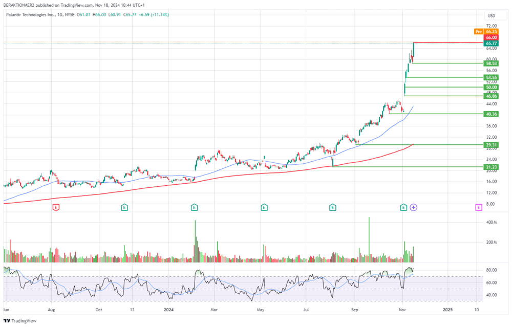 Palantir in USD