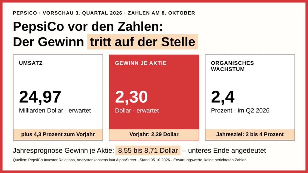 Erwartungen zum dritten Quartal