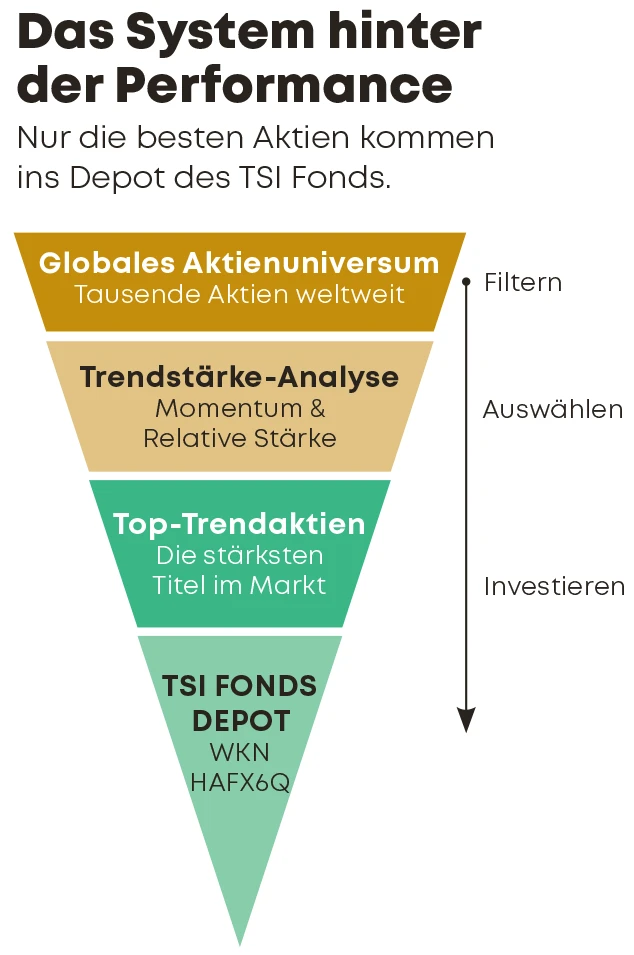 TSI System