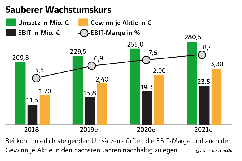 Aktionar Top Tipp 2g Energy Der Klima Kraftprotz Gibt Gas Der Aktionar