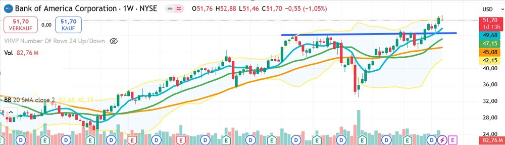 Chart Bank of America Corp.