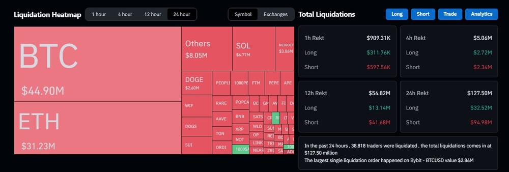 Bitcoin Liquidationen