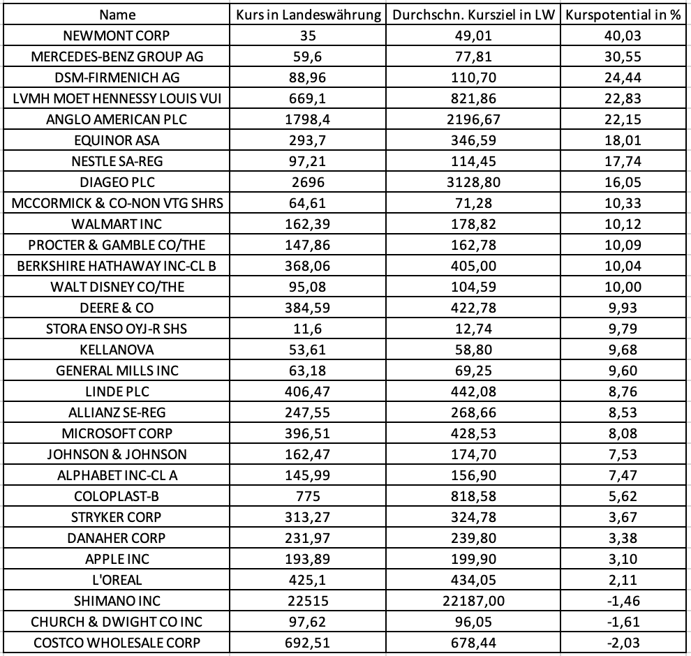 Microsoft, LVMH, Allianz, Alphabet, Linde 