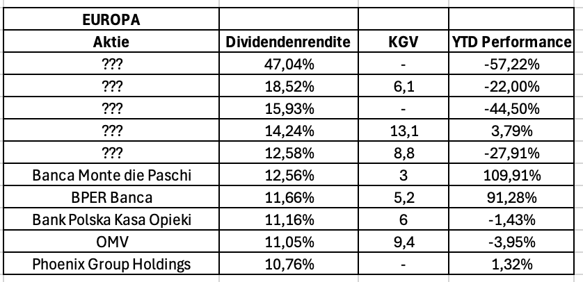 Dividenden, Aktien, Dividendenrendite