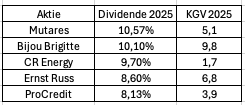 Deutschland, Dividenden, Aktien, Dividendenrendite