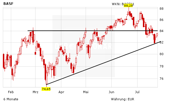 Chartentwicklung, BASF, Chemie, Euro