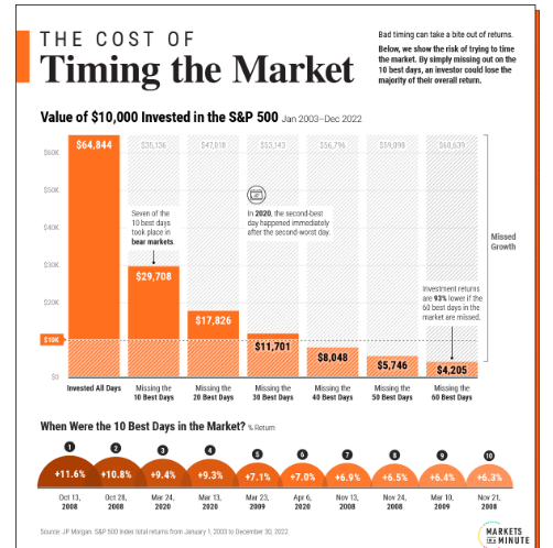 Performance des S&P500 ohne die besten Handelstage