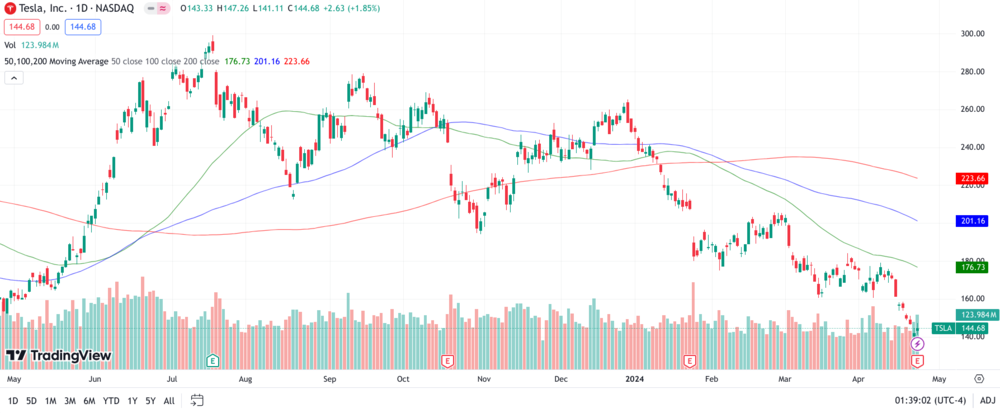 Tesla Chart 1 Jahr