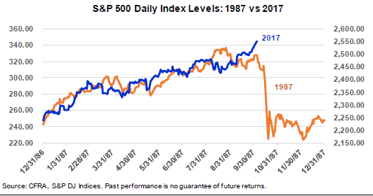 Wiederholt Sich Heute Der Crash Von 1987 Dieser Chart Ist Beangstigend Der Aktionar