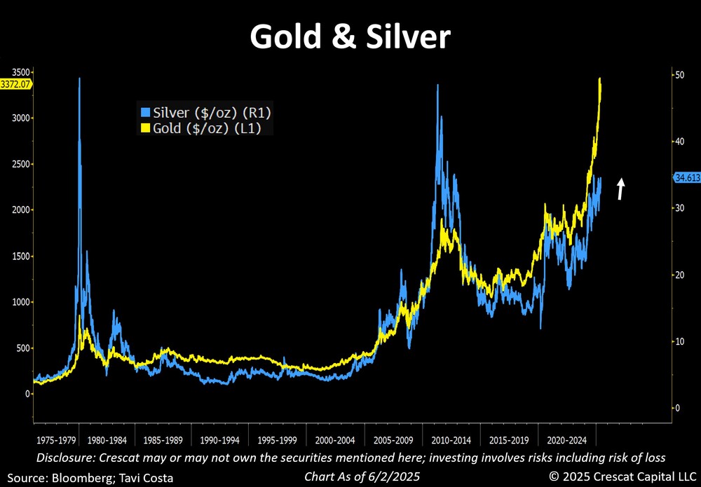 Gold Silber