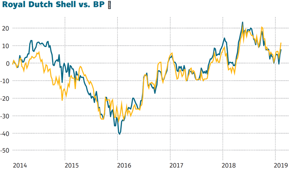 Bp Und Royal Dutch Shell Die Wichtigsten Termine Fur Dividendenjager Der Aktionar