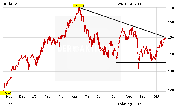 Allianz-Aktie: Die Kursziele steigen - DER AKTIONÄR