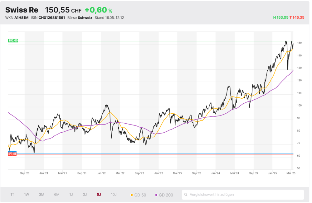 Swiss Re
