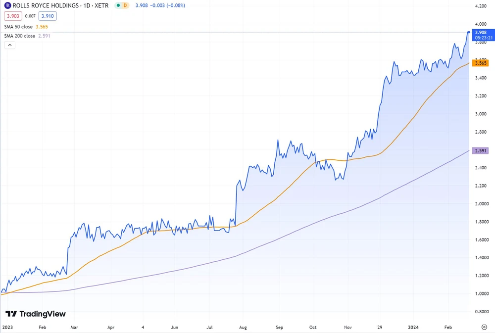 Rolls-Royce-Chart  (in Euro, Xetra) 