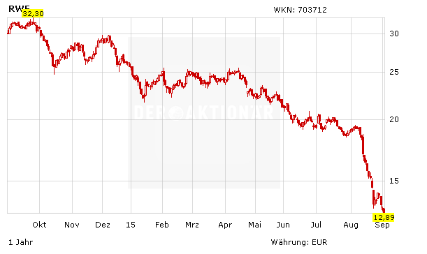 Nach Euro Stoxx Abstieg Und Sorge Um Dividende Rwe Aktie Im Keller Der Aktionar