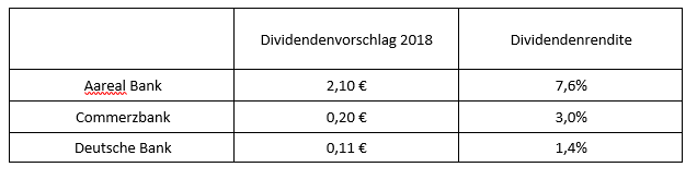 real Bank Ohne Uberraschung Aber Mit Traum Dividende Commerzbank Und Deutsche Bank Chancenlos Der Aktionar