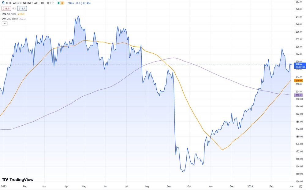 MTU-Aktie seit Januar 2023  (Xetra, in Euro)