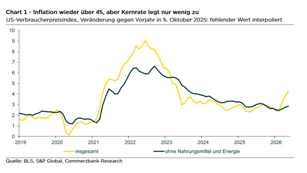 Die Inflationsrate (gelb) und die Kernrate ohne Lebensmittel- und Energiepreise ()schwarz