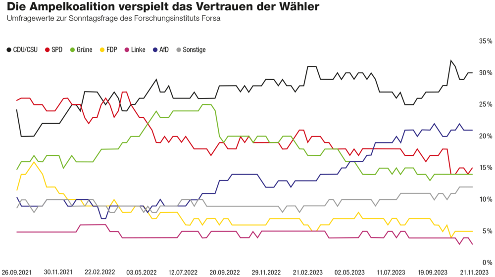 Regierung