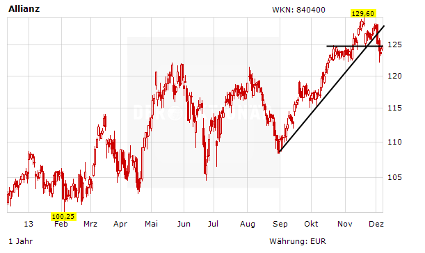 Allianzaktie Entwicklung, Kursverlauf,