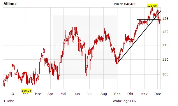 Allianzaktie Entwicklung, Kursverlauf,