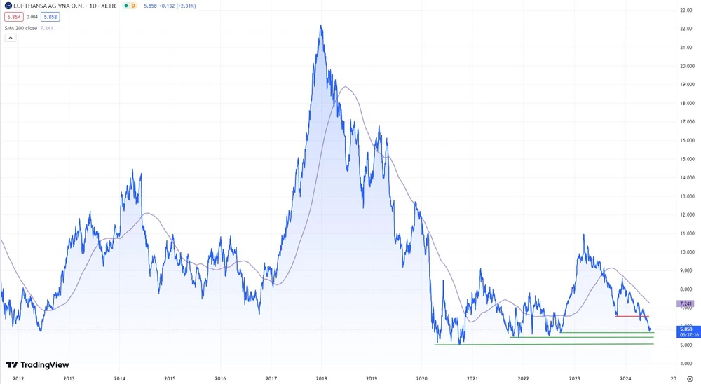 Lufthansa-Chart seit 2012 (in Euro, Xetra)