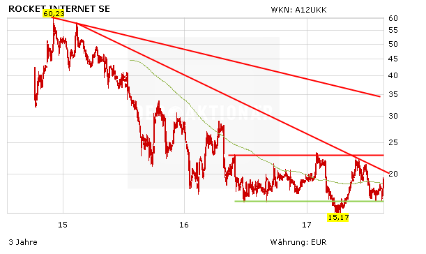 Topgewinner Rocket Internet Aktie Deutlich Unterbewertet Der Aktionar