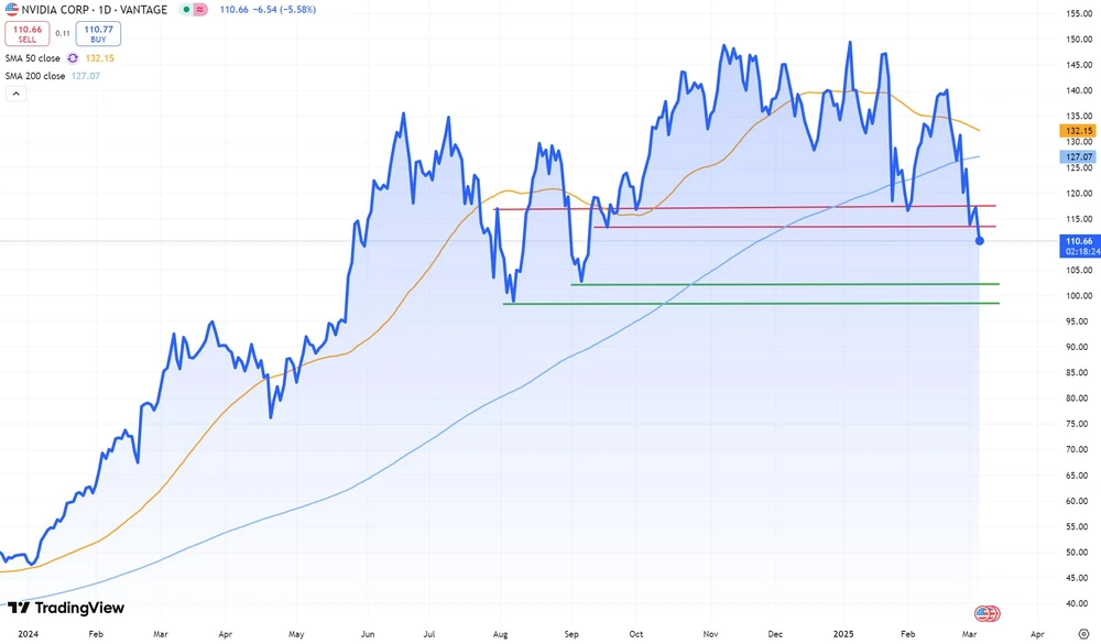 Nvidia-Aktie seit Anfang 2024  (in US-Dollar, Nasdaq)