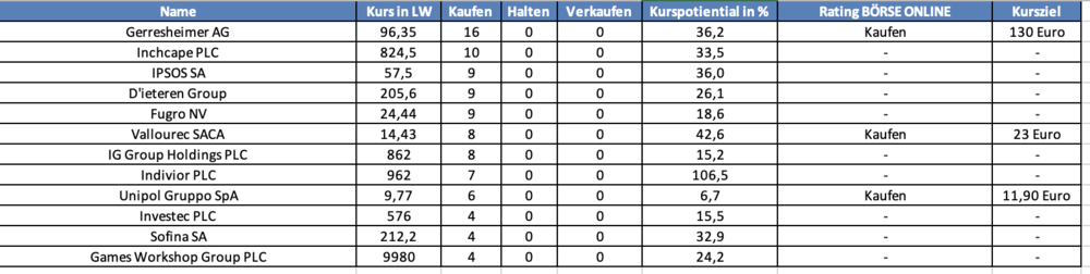 Unterbewertete Europa-Aktien