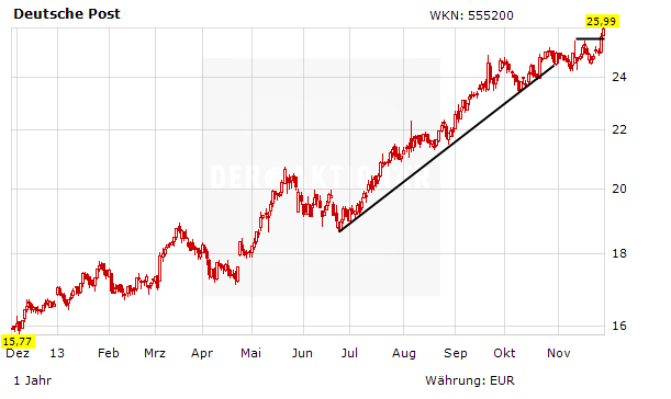 Deutsche Post Das Kursziel Steigt Der Aktionar