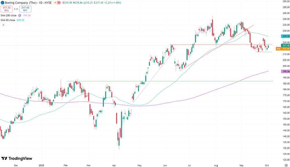 Boeing-Kurs seit November 2024  (in US-Dollar, NYSE)