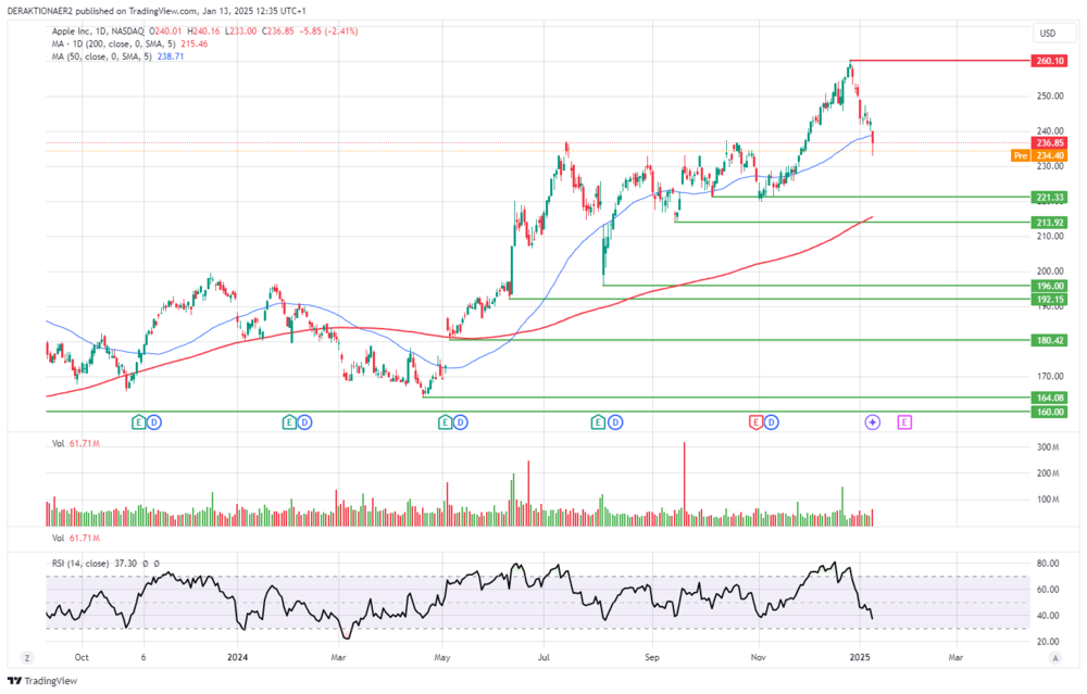 Apple in USD