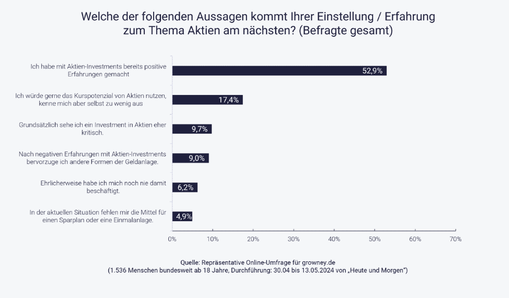 Erfahrung der Deutschen mit Aktien