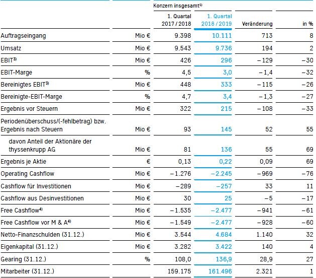 Thyssenkrupp Das Kann Nur Der Anfang Sein Der Aktionar