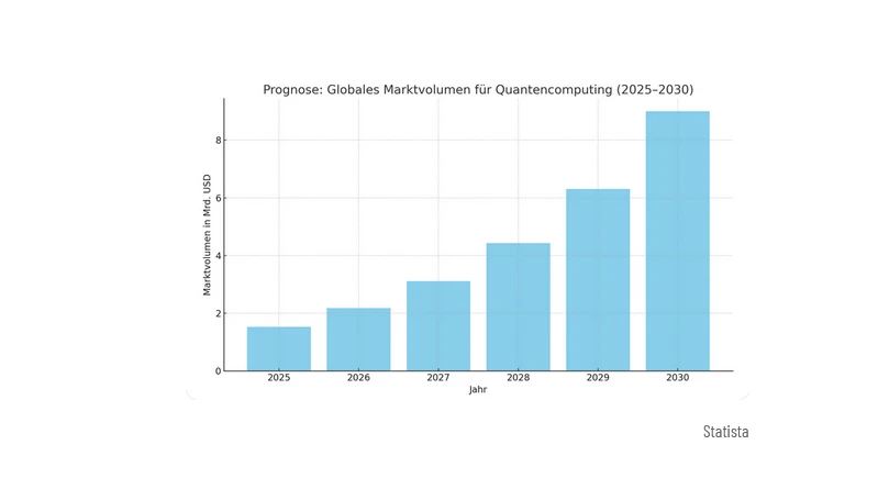 Quantum Computing Index
