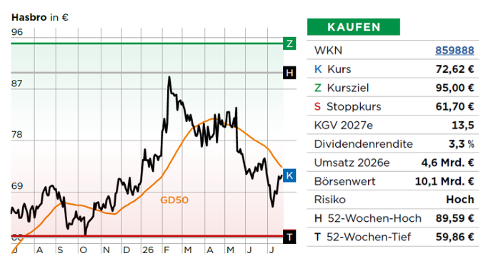 Hasbro Chart 