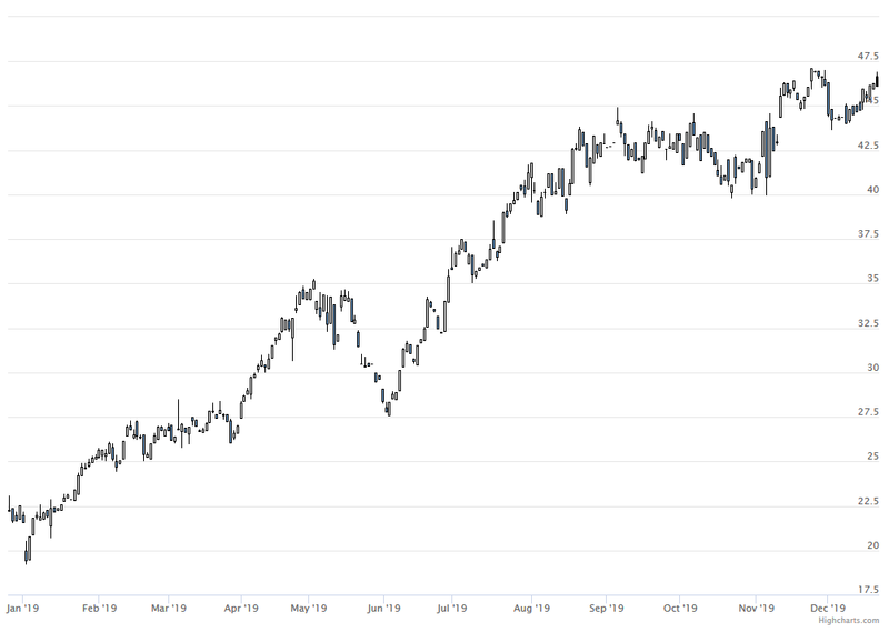 Platz 2: Dialog Semiconductor +105,9%; Starke Auftragslage durch den Großkunden Apple treibt an.