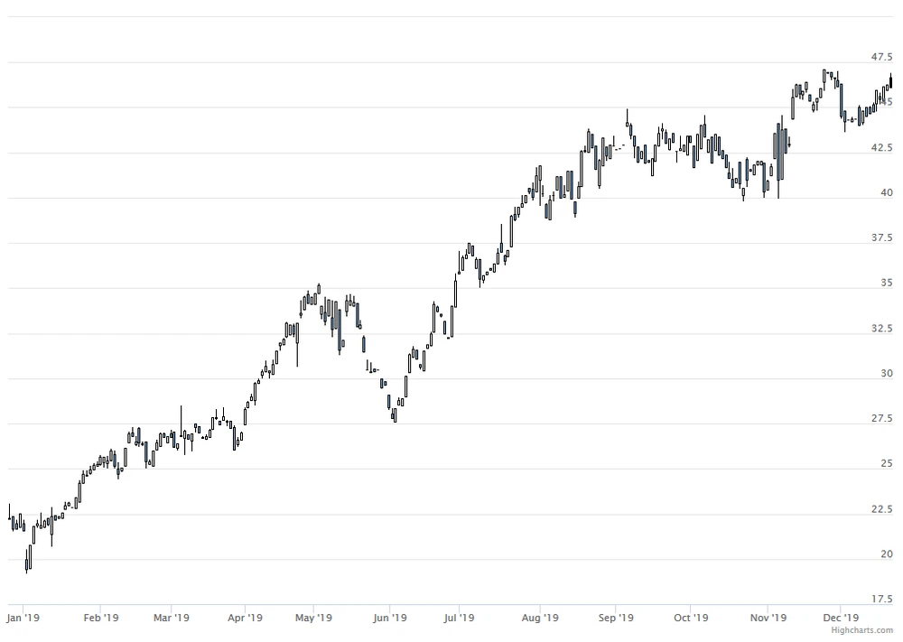 Platz 2: Dialog Semiconductor +105,9%; Starke Auftragslage durch den Großkunden Apple treibt an.