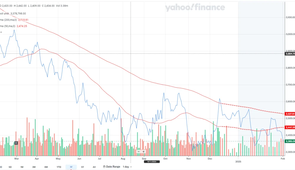 Diaageo: Ein-Jahres-Chart
