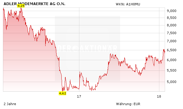 Top Sonderstory Kommt Adler Modemarkte Bald Wieder In Mode Der Aktionar