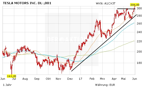 Tesla: Analysten raten zum Verkauf – Aktie klettert dennoch auf Rekordhoch