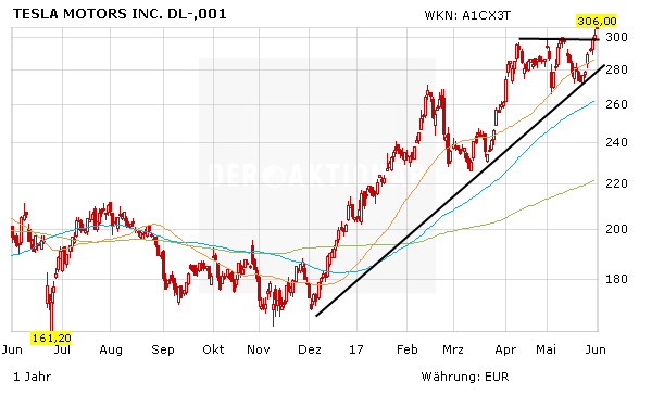 Tesla: Analysten raten zum Verkauf – Aktie klettert dennoch auf Rekordhoch