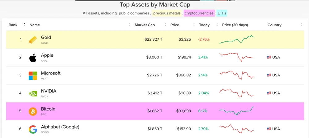 Top Assets by Market Cap