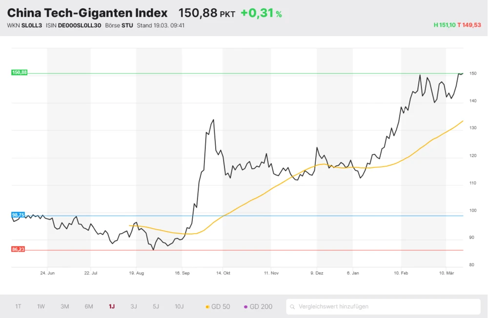 China Techgiganten-Index